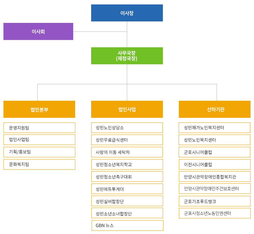 조직도